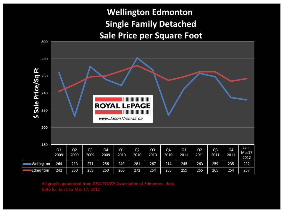 Wellington Edmonton real estate average sale price graph